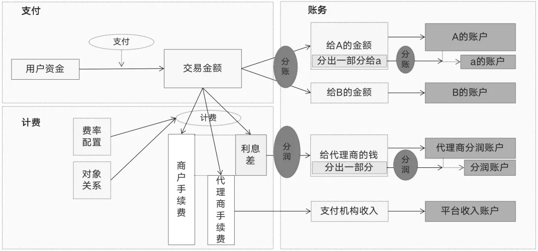 分账概念示意图