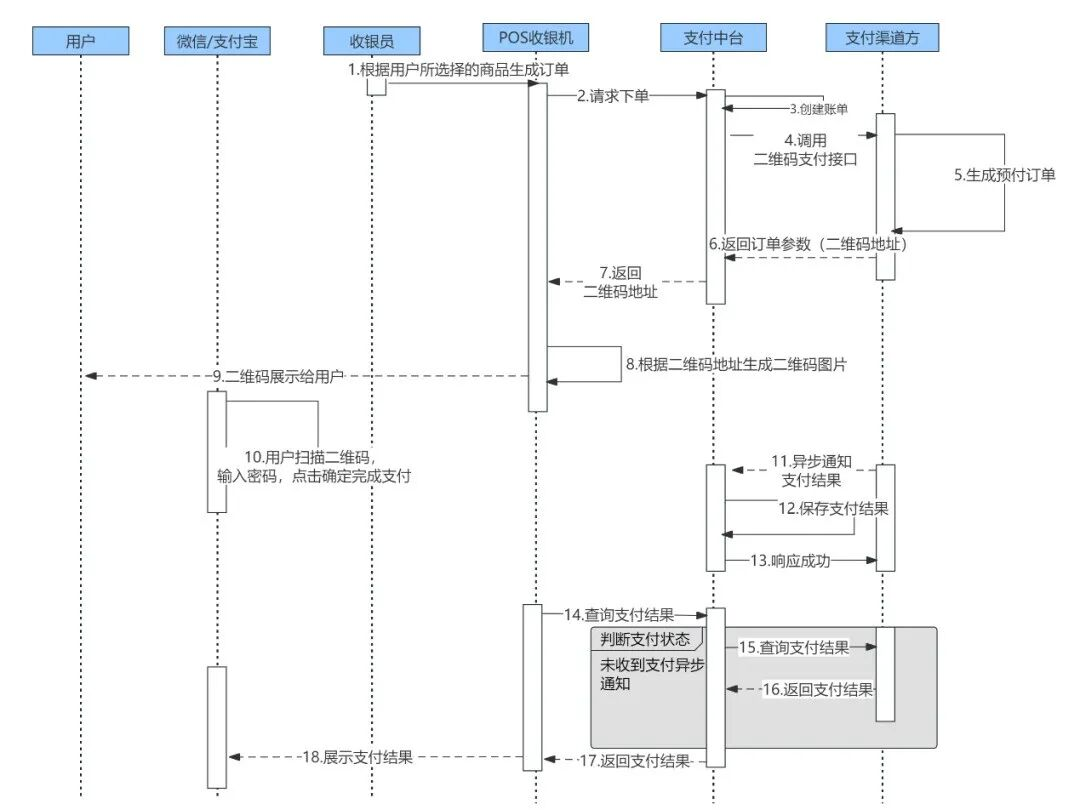 电商平台分账流程示意图