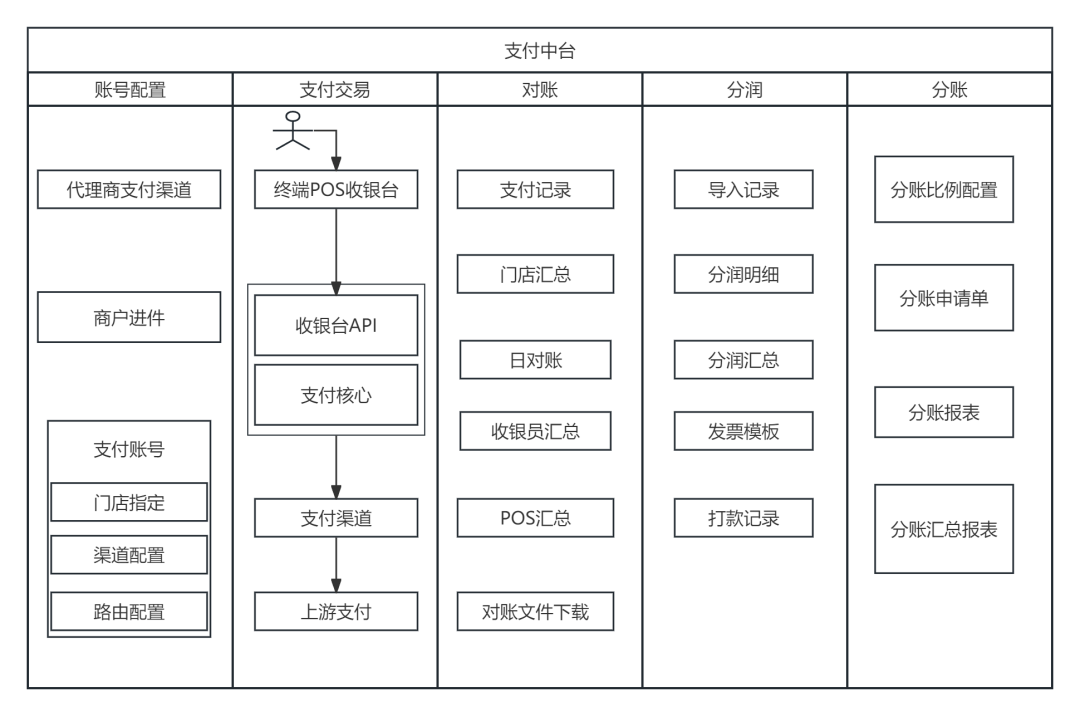 分账系统架构图