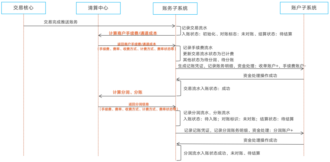 分账未来趋势